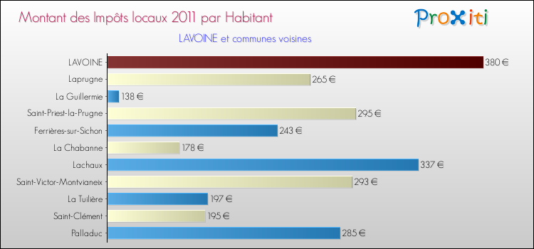 Montant des impôts locaux par Habitant pour LAVOINE et les communes proches Comparaison des impôts locaux par habitant pour LAVOINE et les communes voisines