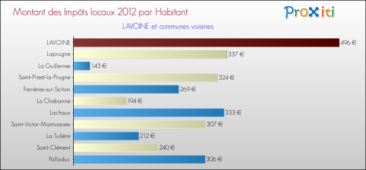 Montant des impôts locaux par Habitant pour LAVOINE et les communes proches Comparaison des impôts locaux par habitant pour LAVOINE et les communes voisines