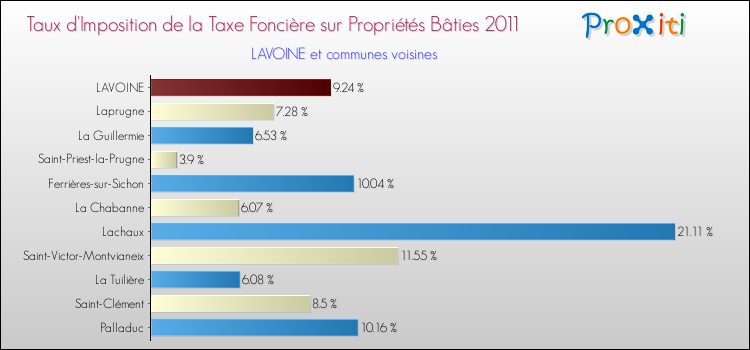 Taux d'imposition de la taxe foncière sur le bati 2011 pour LAVOINE et les communes proches Comparaison des taux d'imposition de la taxe foncière sur le bati 2011 pour LAVOINE et les communes voisines