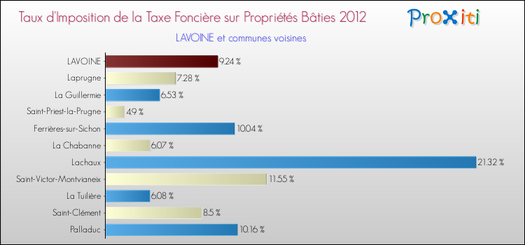 Taux d'imposition de la taxe foncière sur le bati 2012 pour LAVOINE et les communes proches Comparaison des taux d'imposition de la taxe foncière sur le bati 2012 pour LAVOINE et les communes voisines