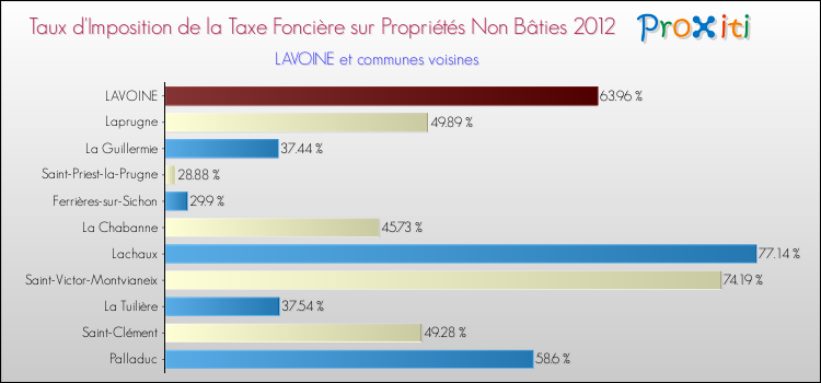 Taux d'imposition de la taxe foncière sur les immeubles et terrains non batis 2012 pour LAVOINE et les communes proches Comparaison des taux d'imposition de la taxe foncière sur les immeubles et terrains non batis 2012 pour LAVOINE et les communes voisines