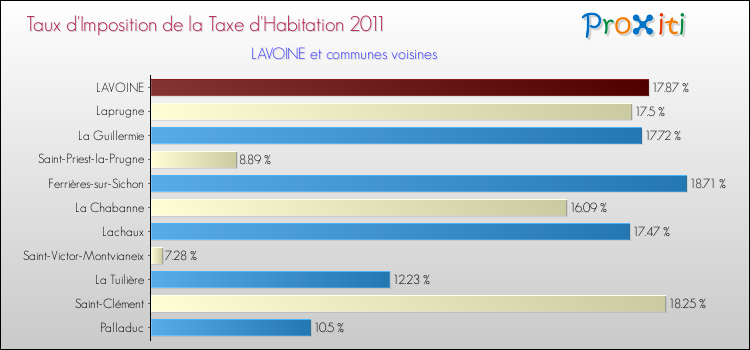 Taux d'imposition de la taxe d'habitation 2011 pour LAVOINE et les communes proches Comparaison des taux d'imposition de la taxe d'habitation 2011 pour LAVOINE et les communes voisines