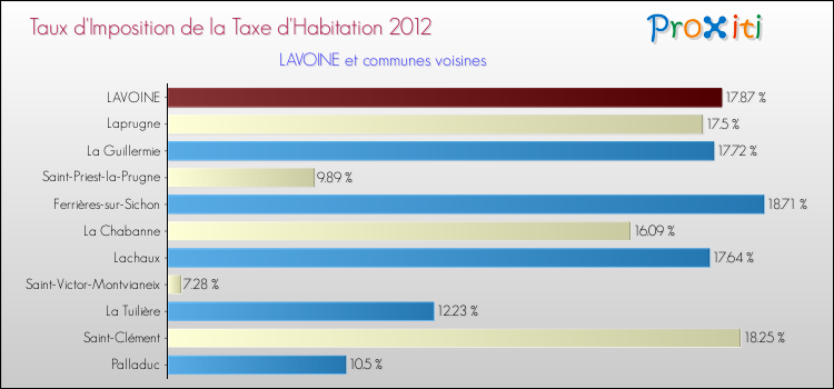 Taux d'imposition de la taxe d'habitation 2012 pour LAVOINE et les communes proches Comparaison des taux d'imposition de la taxe d'habitation 2012 pour LAVOINE et les communes voisines