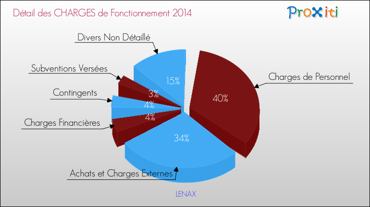 Décomposition des Charges de Fonctionnement 2014 de la commune de LENAX Charges de Fonctionnement 2014 pour la commune de LENAX
