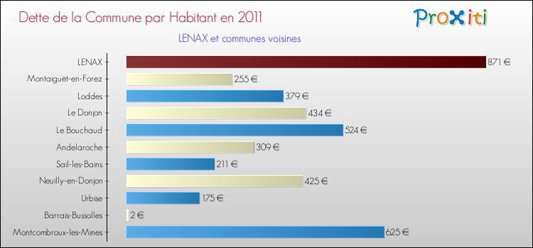 Dette par habitant de la commune en 2011 pour LENAX et les communes proches Comparaison de la dette par habitant de la commune en 2011 pour LENAX et les communes voisines