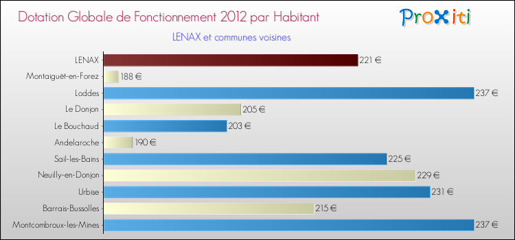 Montant des dotations globales de fonctionnement DGF par Habitant pour LENAX et les communes proches Comparaison des des dotations globales de fonctionnement DGF par habitant pour LENAX et les communes voisines