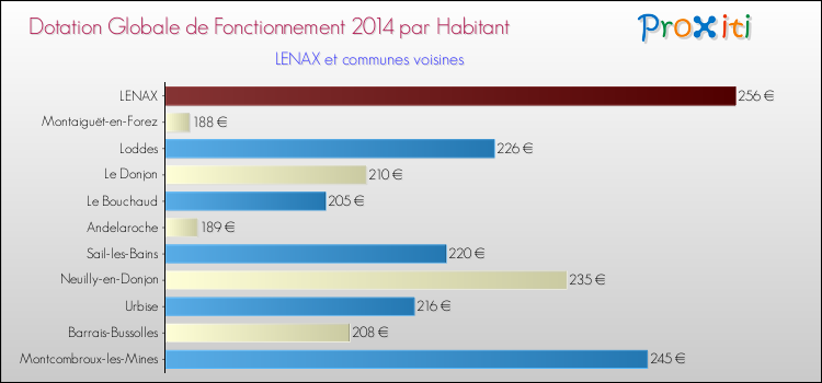 Montant des dotations globales de fonctionnement DGF par Habitant pour LENAX et les communes proches en 2014. Comparaison des des dotations globales de fonctionnement DGF par habitant pour LENAX et les communes voisines en 2014.