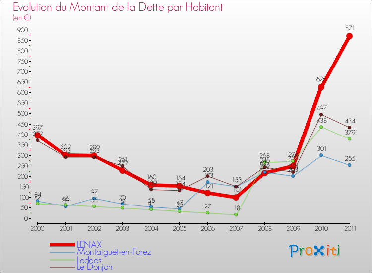 Evolution de la dette par habitant pour la commune de LENAX et les communes proches Comparaison de la dette par habitant pour LENAX et les communes voisines