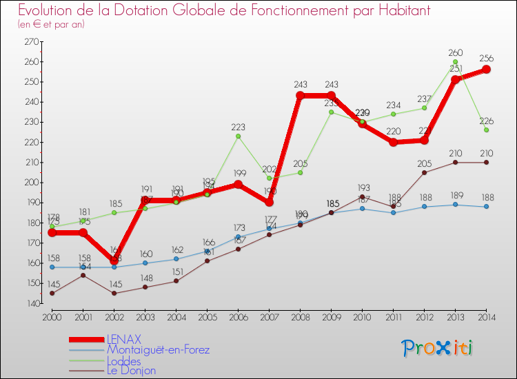 Evolution et montant de la dotation globale de fonctionnement par Habitant pour LENAX et les communes proches de 2000 à 2014. Comparaison des dotations globales de fonctionnement par habitant pour LENAX et les communes voisines de 2000 à 2014.
