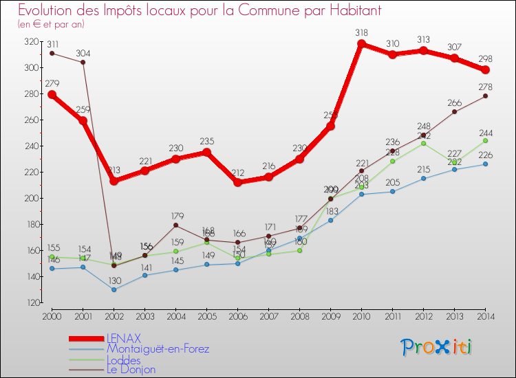 Evolution et montant des impôts locaux par Habitant pour LENAX et les communes proches de 2000 à 2014 Comparaison des impôts locaux par habitant pour LENAX et les communes voisines de 2000 à 2014