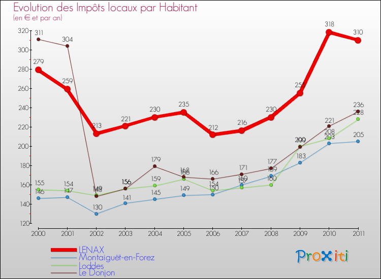Evolution et montant des impôts locaux par Habitant pour LENAX et les communes proches Comparaison des impôts locaux par habitant pour LENAX et les communes voisines