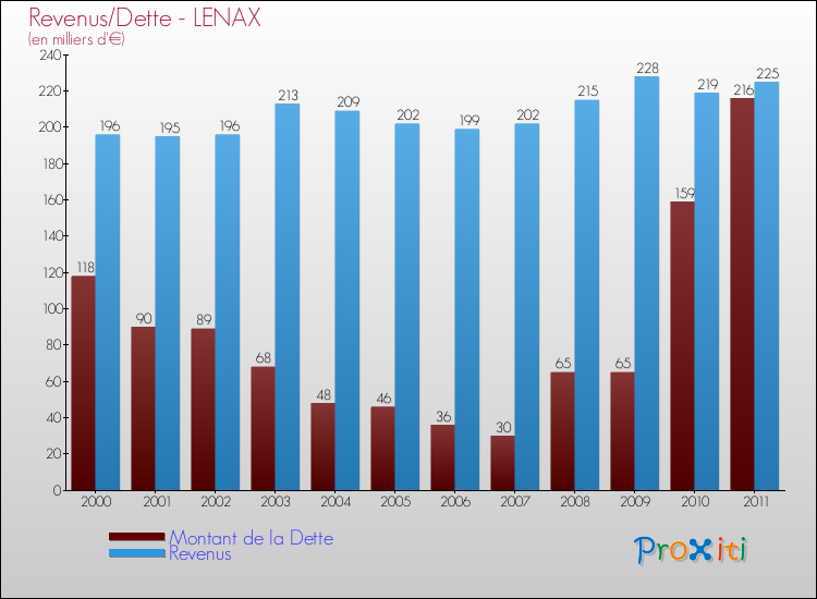 Evolution comparée de la dette et des revenus pour la commune de LENAX de 2000 à 2011 Comparaison de la dette et des revenus pour LENAX de 2000 à 2011