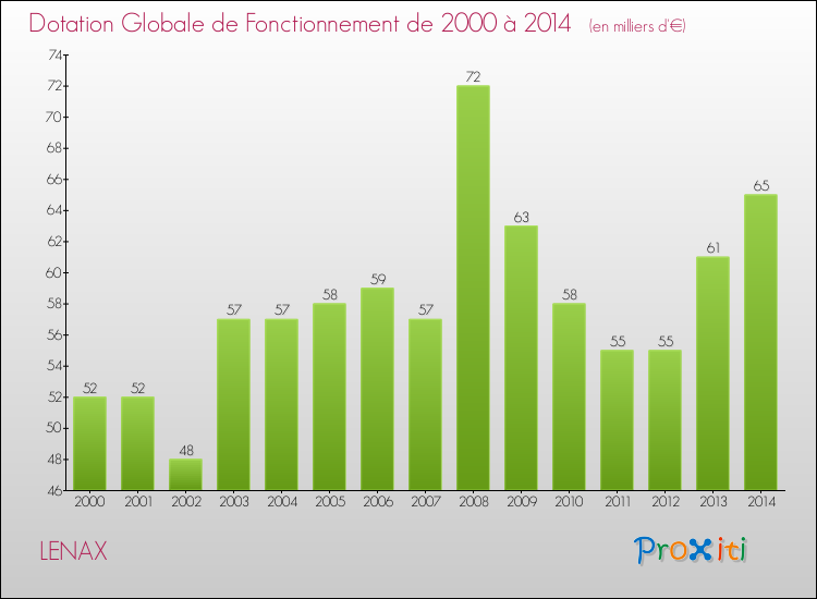 Evolution du montant de la Dotation Globale de Fonctionnement pour la commune de LENAX de 2000 à 2014 Evolution du montant de la Dotation Globale de Fonctionnement pour LENAX de 2000 à 2014
