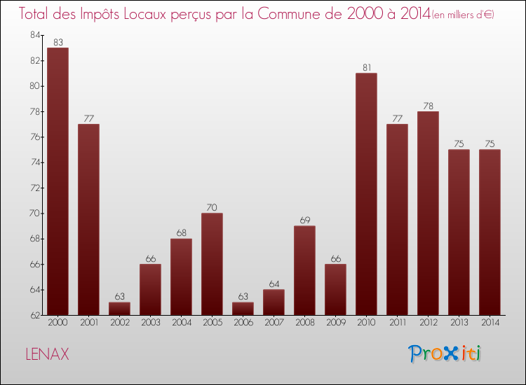 Evolution des Impôts Locaux pour la commune de LENAX de 2000 à 2014 Evolution des Impôts Locaux pour LENAX de 2000 à 2014