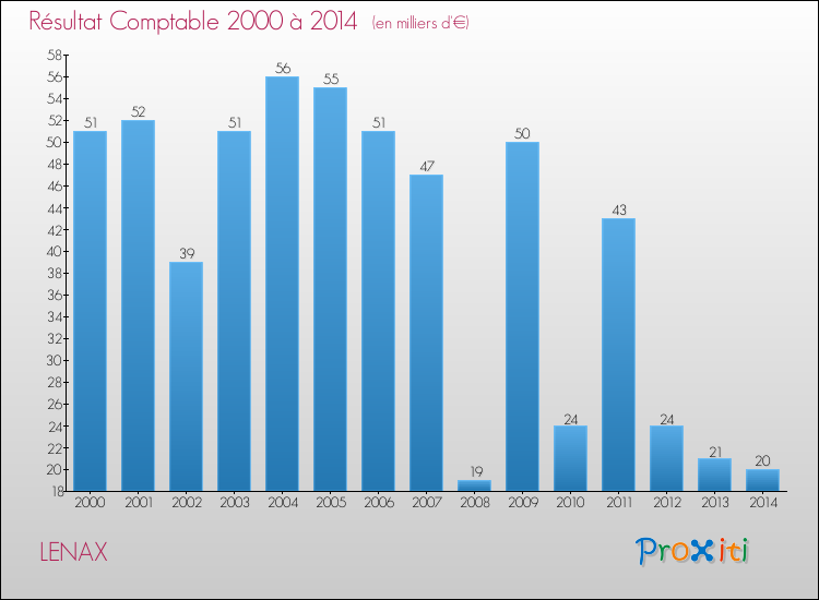 Evolution du résultat comptable pour la commune de LENAX de 2000 à 2014 Evolution du résultat comptable pour LENAX de 2000 à 2014
