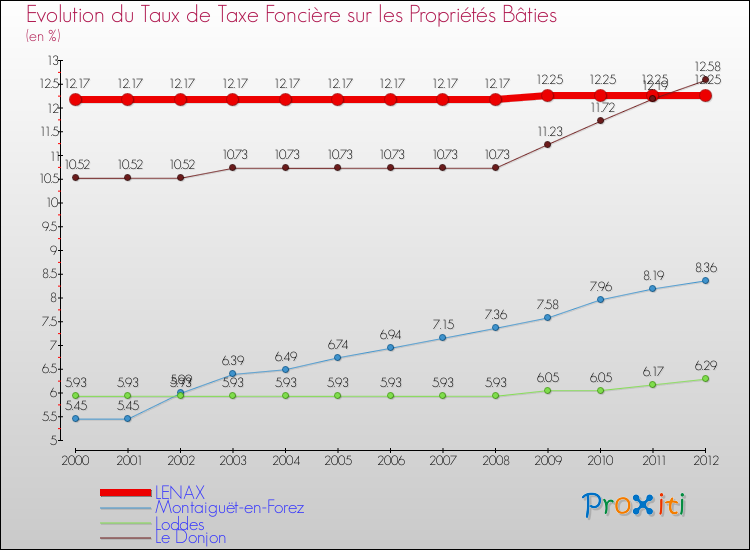 Evolution du taux de la taxe foncière sur le bati pour LENAX et les communes proches de 2000 à 2012 Comparaison des taux de taxe foncière sur le bati pour LENAX et les communes voisines de 2000 à 2012