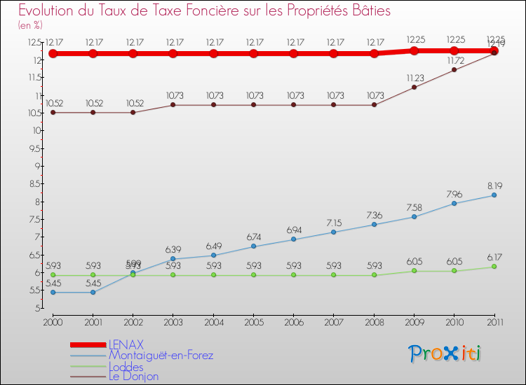 Evolution du taux de la taxe foncière sur le bati pour LENAX et les communes proches Comparaison des taux de taxe foncière sur le bati pour LENAX et les communes voisines
