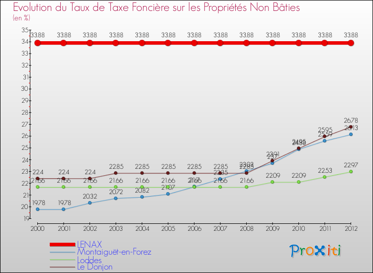 Evolution du taux de la taxe foncière sur les immeubles et terrains non batis pour LENAX et les communes proches de 2000 à 2012 Comparaison des taux de la taxe foncière sur les immeubles et terrains non batis pour LENAX et les communes voisines de 2000 à 2012