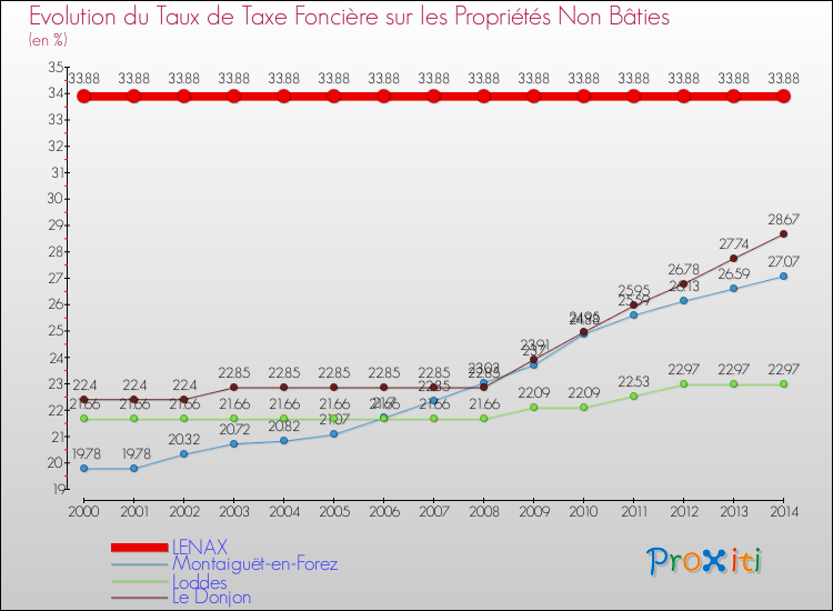Evolution du taux de la taxe foncière sur les immeubles et terrains non batis pour LENAX et les communes proches de 2000 à 2014 Comparaison des taux de la taxe foncière sur les immeubles et terrains non batis pour LENAX et les communes voisines de 2000 à 2014