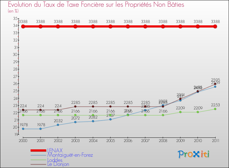 Evolution du taux de la taxe foncière sur les immeubles et terrains non batis pour LENAX et les communes proches Comparaison des taux de la taxe foncière sur les immeubles et terrains non batis pour LENAX et les communes voisines