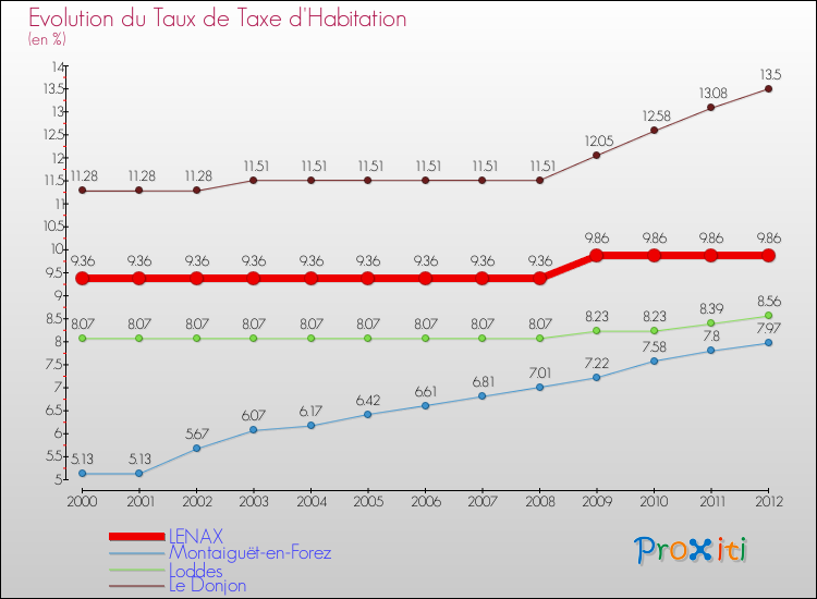 Evolution du taux de la taxe d'habitation pour LENAX et les communes proches Comparaison des taux de la taxe d'habitation pour LENAX et les communes voisines