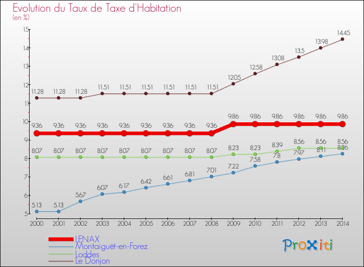 Evolution du taux de la taxe d'habitation pour LENAX et les communes proches de 2000 à 2014 Comparaison des taux de la taxe d'habitation pour LENAX et les communes voisines de 2000 à 2014