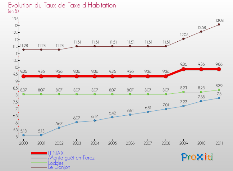 Evolution du taux de la taxe d'habitation pour LENAX et les communes proches Comparaison des taux de la taxe d'habitation pour LENAX et les communes voisines