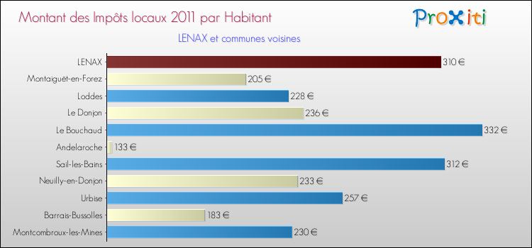 Montant des impôts locaux par Habitant pour LENAX et les communes proches Comparaison des impôts locaux par habitant pour LENAX et les communes voisines
