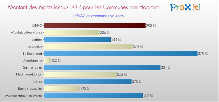 Montant des impôts locaux par Habitant pour LENAX et les communes proches en 2014 Comparaison des impôts locaux par habitant pour LENAX et les communes voisines en 2014