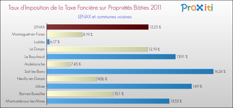 Taux d'imposition de la taxe foncière sur le bati 2011 pour LENAX et les communes proches Comparaison des taux d'imposition de la taxe foncière sur le bati 2011 pour LENAX et les communes voisines