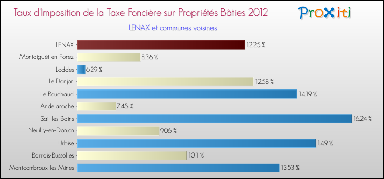 Taux d'imposition de la taxe foncière sur le bati 2012 pour LENAX et les communes proches Comparaison des taux d'imposition de la taxe foncière sur le bati 2012 pour LENAX et les communes voisines