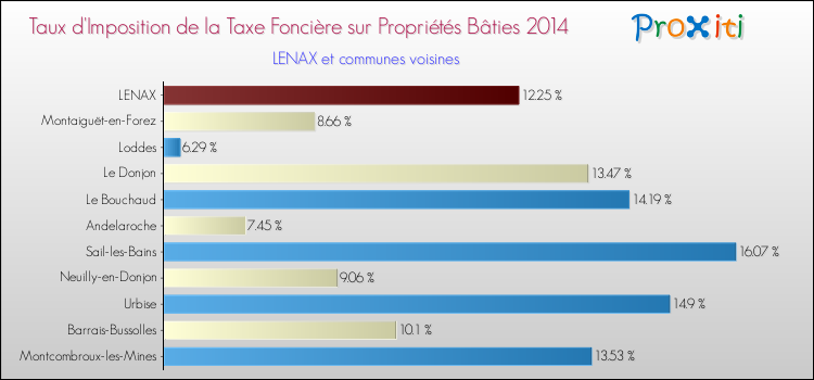 Taux d'imposition de la taxe foncière sur le bati 2014 pour LENAX et les communes proches Comparaison des taux d'imposition de la taxe foncière sur le bati 2014 pour LENAX et les communes voisines