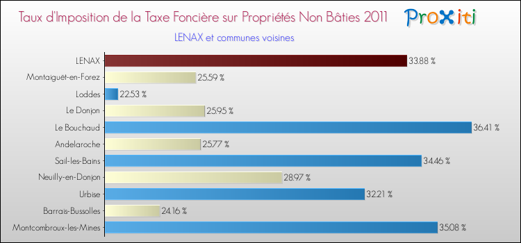 Taux d'imposition de la taxe foncière sur les immeubles et terrains non batis 2011 pour LENAX et les communes proches Comparaison des taux d'imposition de la taxe foncière sur les immeubles et terrains non batis 2011 pour LENAX et les communes voisines