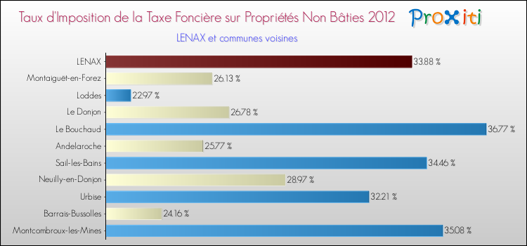 Taux d'imposition de la taxe foncière sur les immeubles et terrains non batis 2012 pour LENAX et les communes proches Comparaison des taux d'imposition de la taxe foncière sur les immeubles et terrains non batis 2012 pour LENAX et les communes voisines