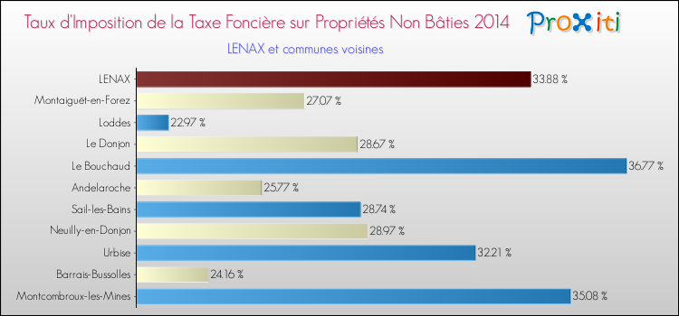 Taux d'imposition de la taxe foncière sur les immeubles et terrains non batis 2014 pour LENAX et les communes proches Comparaison des taux d'imposition de la taxe foncière sur les immeubles et terrains non batis 2014 pour LENAX et les communes voisines
