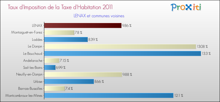 Taux d'imposition de la taxe d'habitation 2011 pour LENAX et les communes proches Comparaison des taux d'imposition de la taxe d'habitation 2011 pour LENAX et les communes voisines