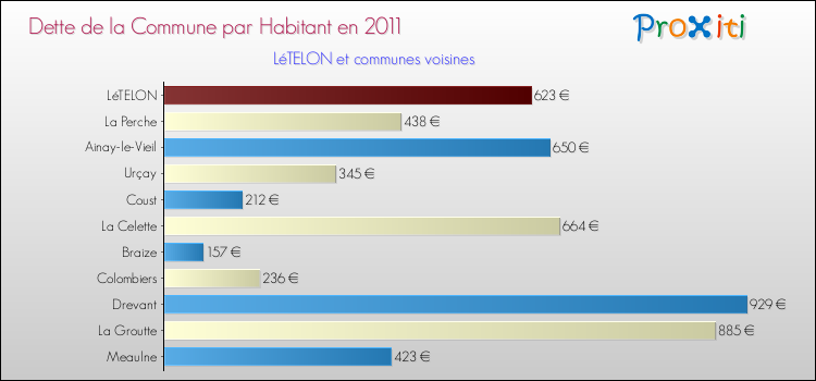 Dette par habitant de la commune en 2011 pour LéTELON et les communes proches Comparaison de la dette par habitant de la commune en 2011 pour LéTELON et les communes voisines