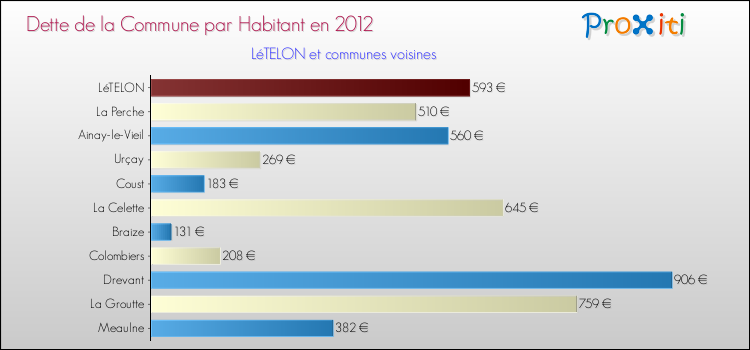 Dette par habitant de la commune en 2012 pour LéTELON et les communes proches Comparaison de la dette par habitant de la commune en 2012 pour LéTELON et les communes voisines