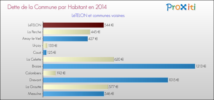 Dette par habitant de la commune en 2014 pour LéTELON et les communes proches Comparaison de la dette par habitant de la commune en 2014 pour LéTELON et les communes voisines