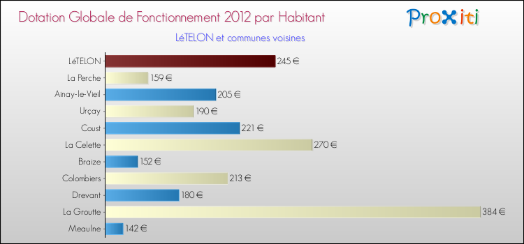 Montant des dotations globales de fonctionnement DGF par Habitant pour LéTELON et les communes proches Comparaison des des dotations globales de fonctionnement DGF par habitant pour LéTELON et les communes voisines
