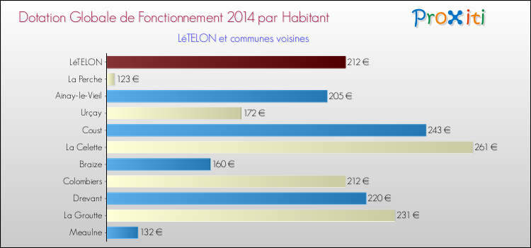 Montant des dotations globales de fonctionnement DGF par Habitant pour LéTELON et les communes proches en 2014. Comparaison des des dotations globales de fonctionnement DGF par habitant pour LéTELON et les communes voisines en 2014.