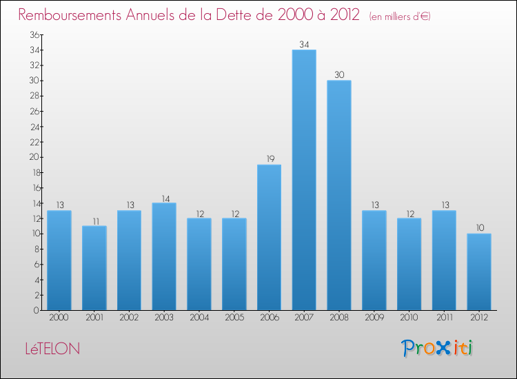 Evolution de l'annuité de la dette pour la commune de LéTELON de 2000 à 2012 Annuités de la dette pour LéTELON de 2000 à 2012