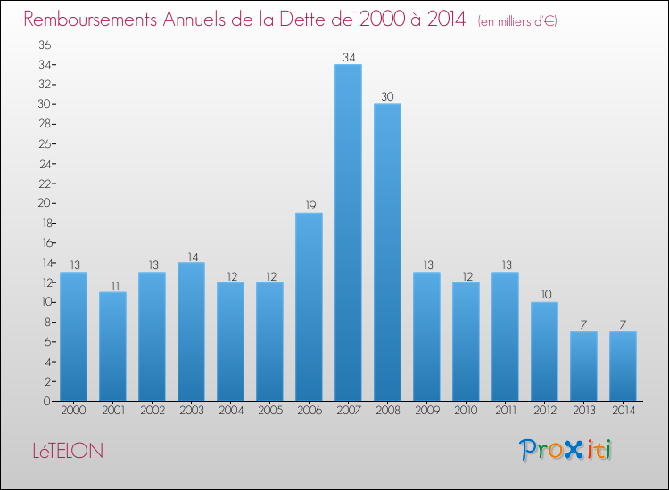 Evolution de l'annuité de la dette pour la commune de LéTELON de 2000 à 2014 Annuités de la dette pour LéTELON de 2000 à 2014