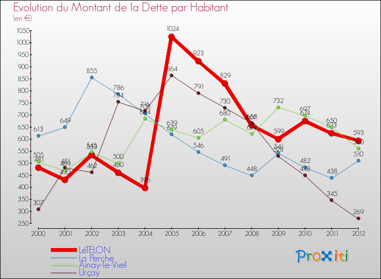 Evolution de la dette par habitant pour la commune de LéTELON et les communes proches de 2000 à 2012 Comparaison de la dette par habitant pour LéTELON et les communes voisines de 2000 à 2012