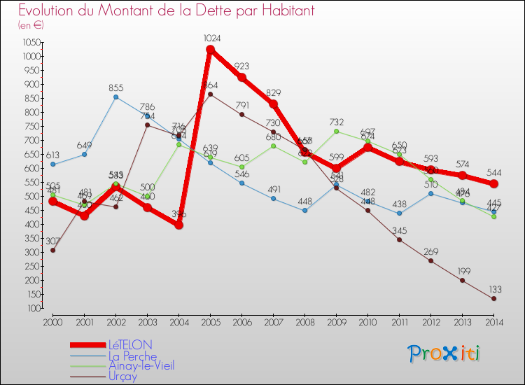 Evolution de la dette par habitant pour la commune de LéTELON et les communes proches de 2000 à 2014 Comparaison de la dette par habitant pour LéTELON et les communes voisines de 2000 à 2014