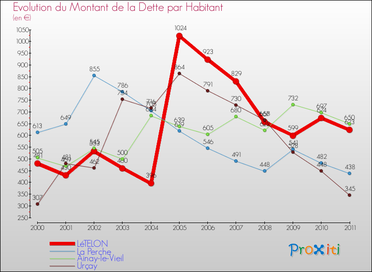 Evolution de la dette par habitant pour la commune de LéTELON et les communes proches Comparaison de la dette par habitant pour LéTELON et les communes voisines