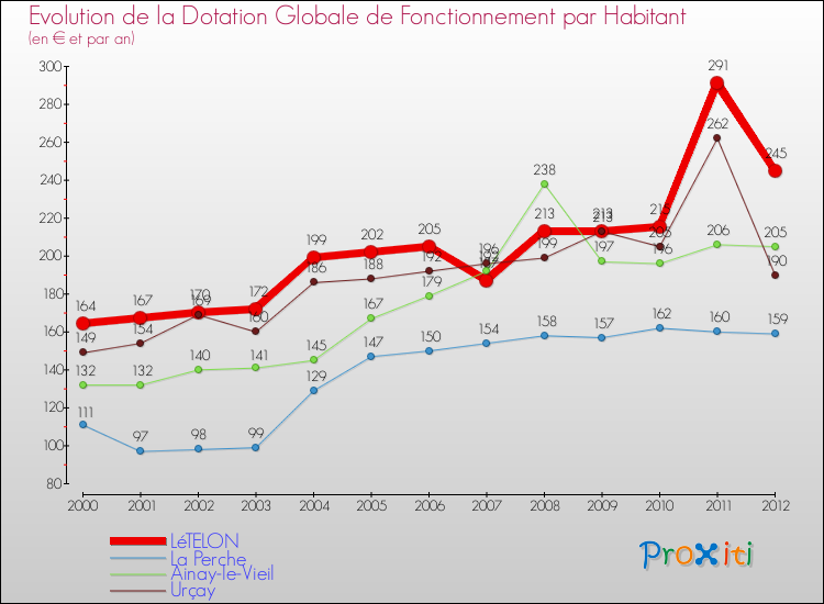 Evolution et montant de la dotation globale de fonctionnement par Habitant pour LéTELON et les communes proches Comparaison des dotations globales de fonctionnement par habitant pour LéTELON et les communes voisines