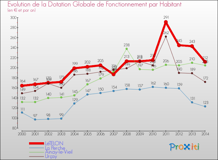 Evolution et montant de la dotation globale de fonctionnement par Habitant pour LéTELON et les communes proches de 2000 à 2014. Comparaison des dotations globales de fonctionnement par habitant pour LéTELON et les communes voisines de 2000 à 2014.