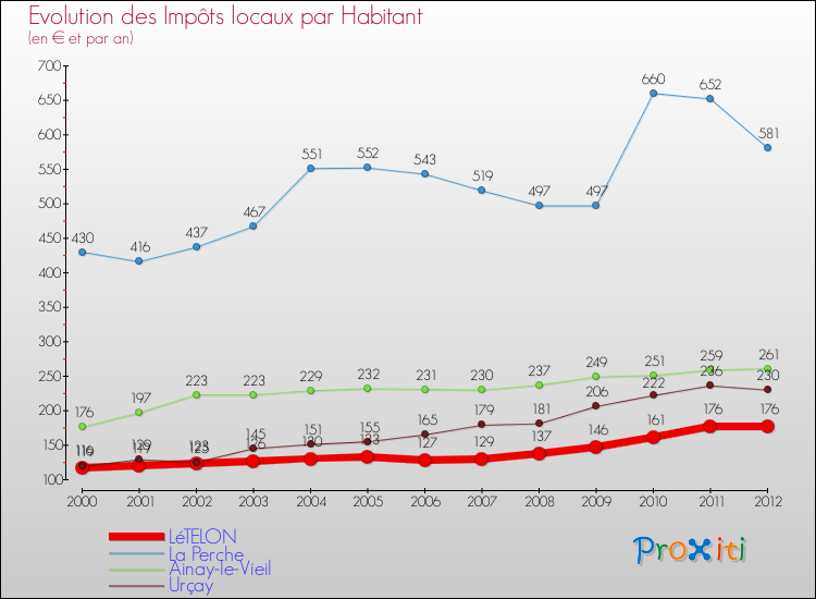 Evolution et montant des impôts locaux par Habitant pour LéTELON et les communes proches Comparaison des impôts locaux par habitant pour LéTELON et les communes voisines