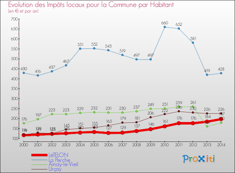 Evolution et montant des impôts locaux par Habitant pour LéTELON et les communes proches de 2000 à 2014 Comparaison des impôts locaux par habitant pour LéTELON et les communes voisines de 2000 à 2014